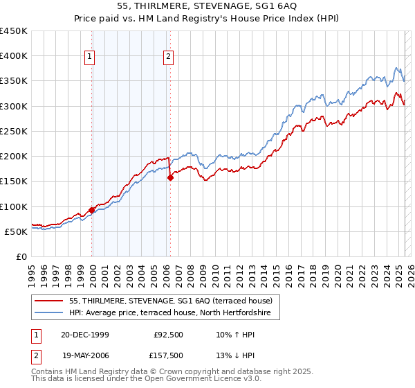 55, THIRLMERE, STEVENAGE, SG1 6AQ: Price paid vs HM Land Registry's House Price Index