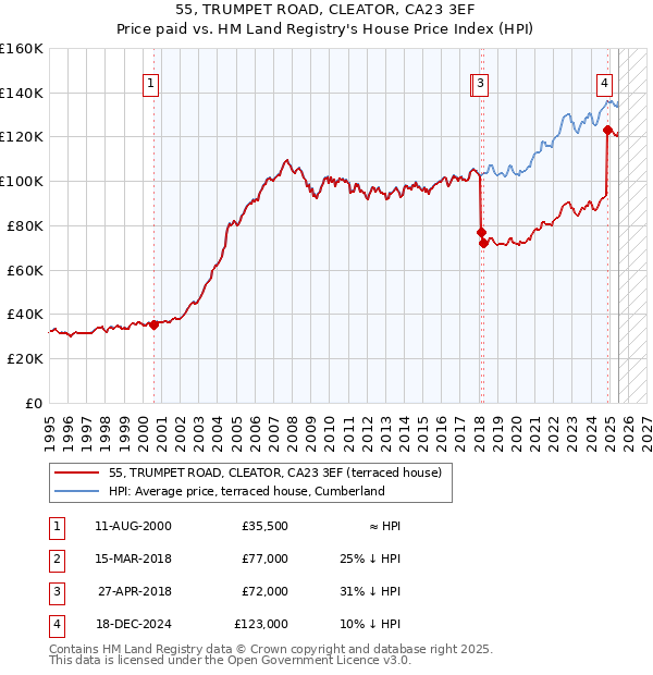 55, TRUMPET ROAD, CLEATOR, CA23 3EF: Price paid vs HM Land Registry's House Price Index