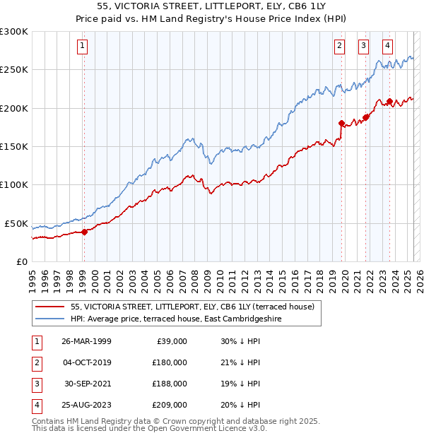 55, VICTORIA STREET, LITTLEPORT, ELY, CB6 1LY: Price paid vs HM Land Registry's House Price Index