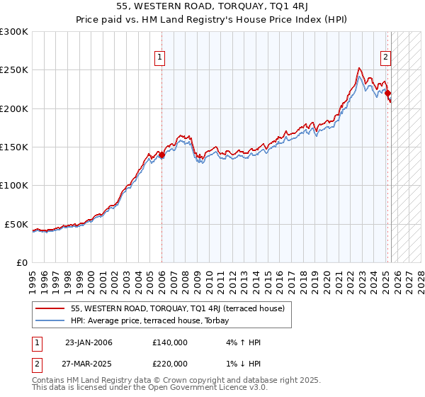 55, WESTERN ROAD, TORQUAY, TQ1 4RJ: Price paid vs HM Land Registry's House Price Index