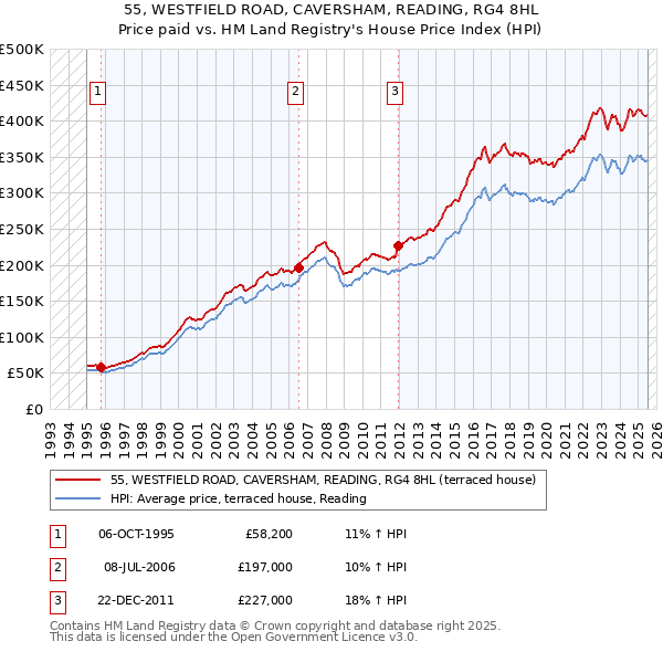 55, WESTFIELD ROAD, CAVERSHAM, READING, RG4 8HL: Price paid vs HM Land Registry's House Price Index