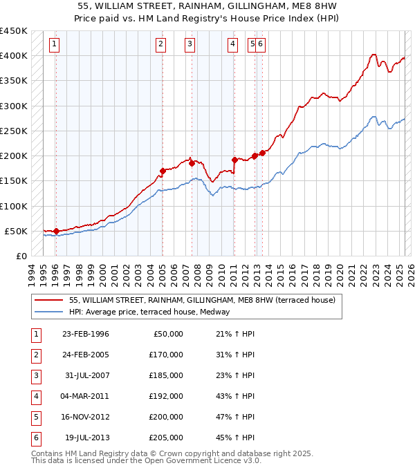 55, WILLIAM STREET, RAINHAM, GILLINGHAM, ME8 8HW: Price paid vs HM Land Registry's House Price Index