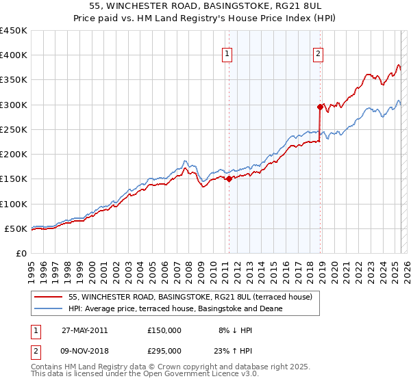 55, WINCHESTER ROAD, BASINGSTOKE, RG21 8UL: Price paid vs HM Land Registry's House Price Index