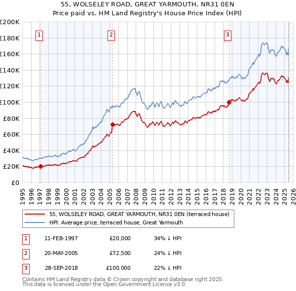 55, WOLSELEY ROAD, GREAT YARMOUTH, NR31 0EN: Price paid vs HM Land Registry's House Price Index