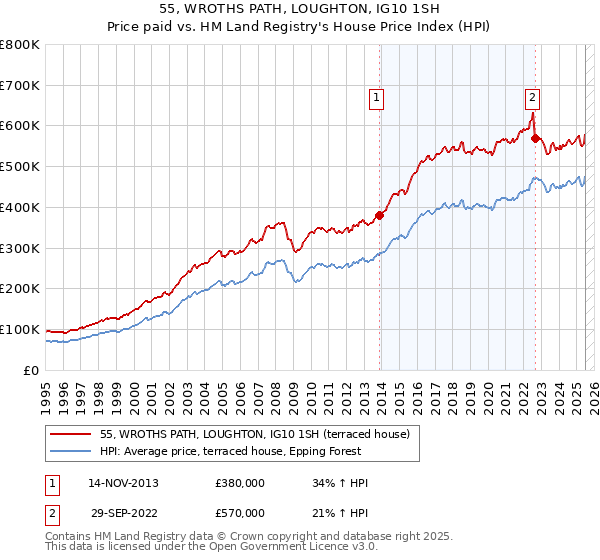 55, WROTHS PATH, LOUGHTON, IG10 1SH: Price paid vs HM Land Registry's House Price Index
