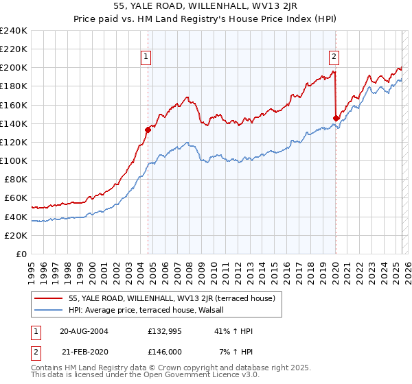 55, YALE ROAD, WILLENHALL, WV13 2JR: Price paid vs HM Land Registry's House Price Index
