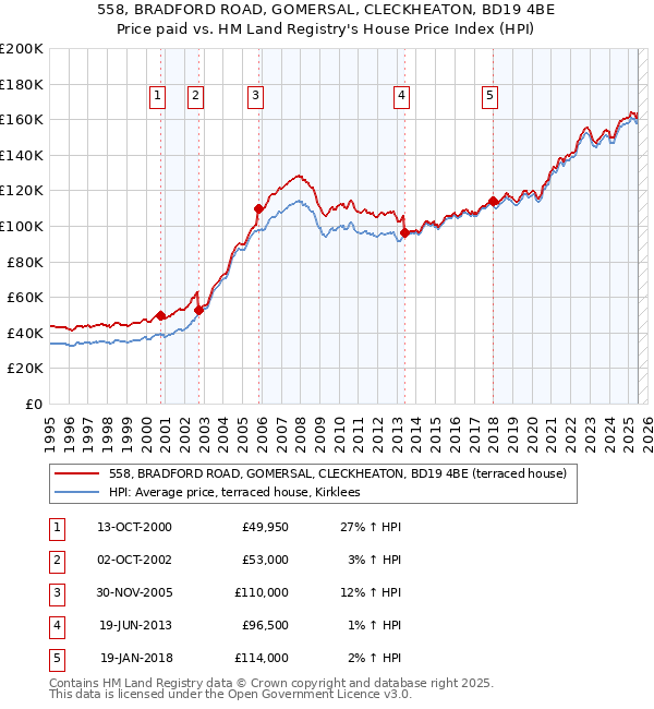 558, BRADFORD ROAD, GOMERSAL, CLECKHEATON, BD19 4BE: Price paid vs HM Land Registry's House Price Index