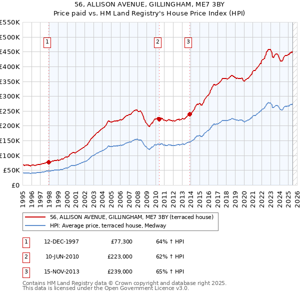 56, ALLISON AVENUE, GILLINGHAM, ME7 3BY: Price paid vs HM Land Registry's House Price Index