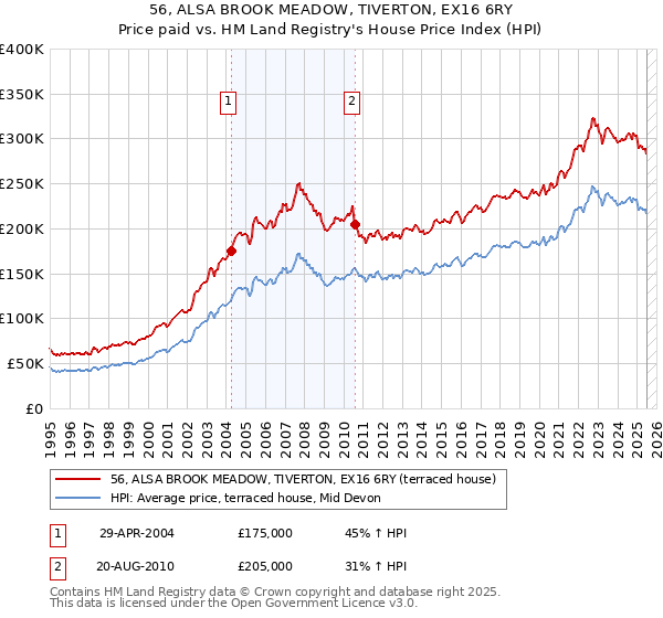56, ALSA BROOK MEADOW, TIVERTON, EX16 6RY: Price paid vs HM Land Registry's House Price Index