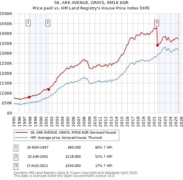 56, ARK AVENUE, GRAYS, RM16 6QR: Price paid vs HM Land Registry's House Price Index