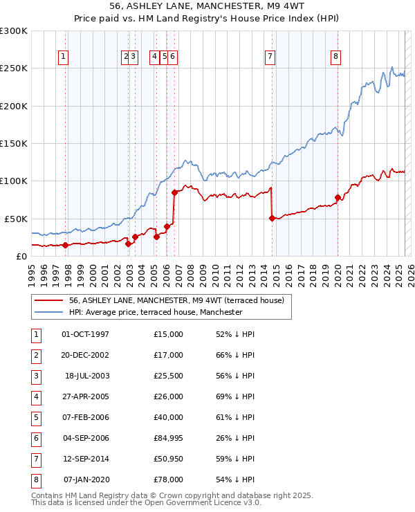 56, ASHLEY LANE, MANCHESTER, M9 4WT: Price paid vs HM Land Registry's House Price Index