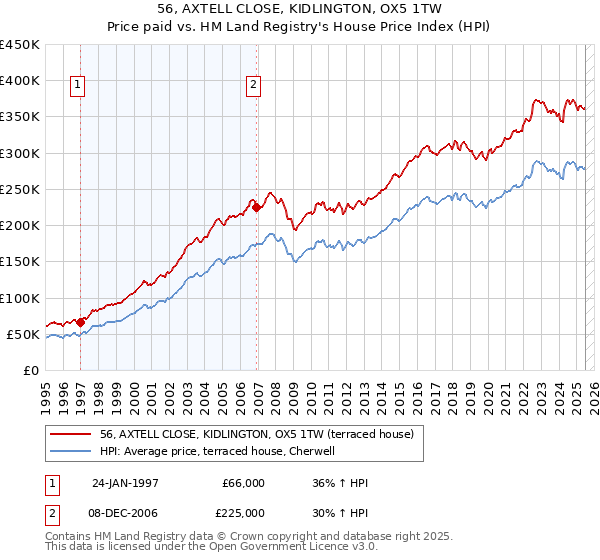 56, AXTELL CLOSE, KIDLINGTON, OX5 1TW: Price paid vs HM Land Registry's House Price Index
