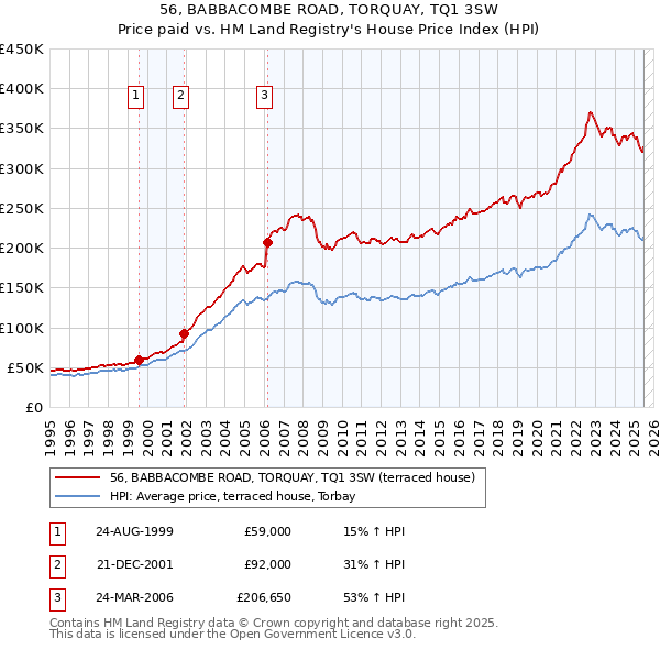 56, BABBACOMBE ROAD, TORQUAY, TQ1 3SW: Price paid vs HM Land Registry's House Price Index