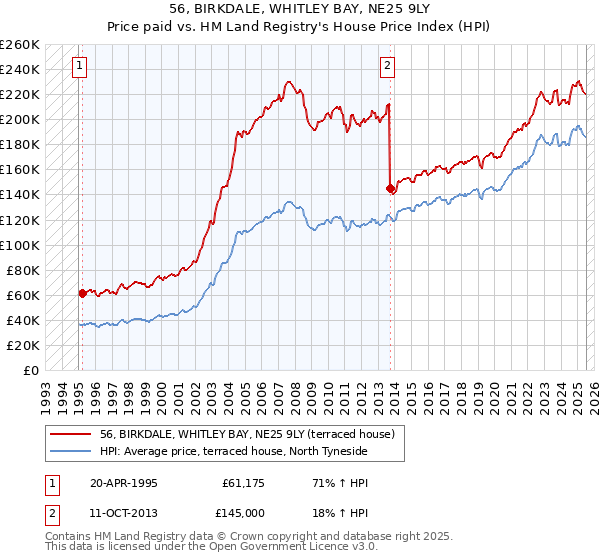 56, BIRKDALE, WHITLEY BAY, NE25 9LY: Price paid vs HM Land Registry's House Price Index
