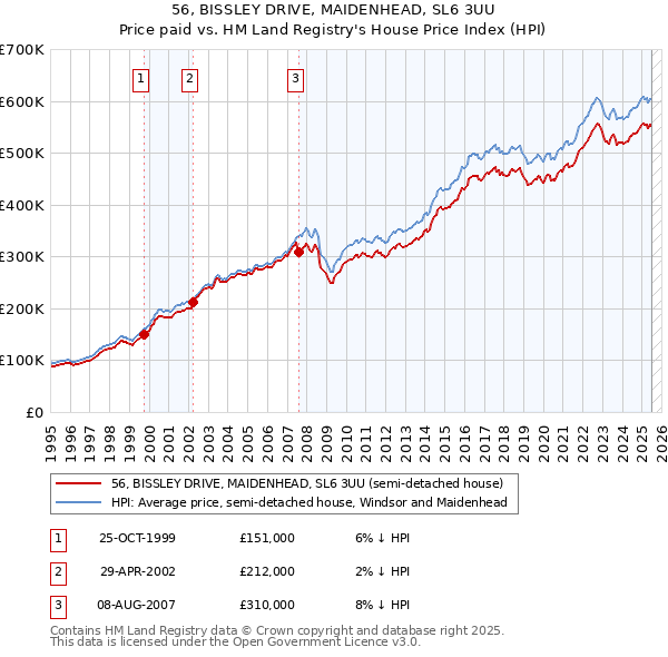 56, BISSLEY DRIVE, MAIDENHEAD, SL6 3UU: Price paid vs HM Land Registry's House Price Index