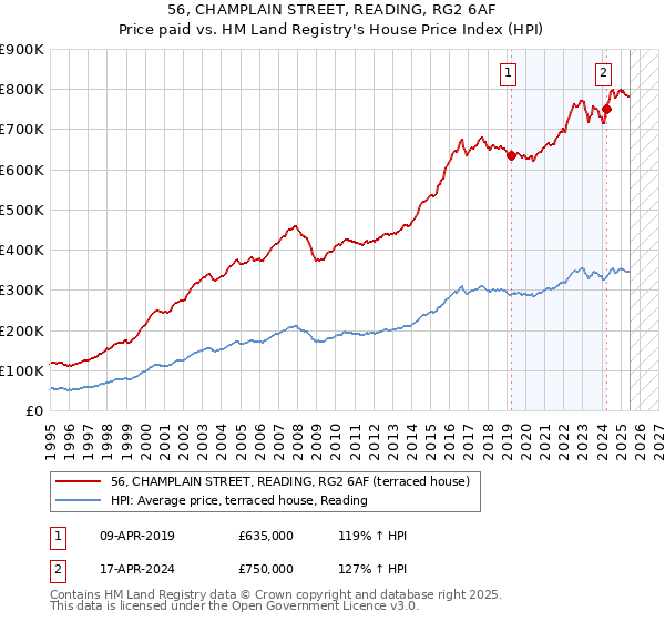 56, CHAMPLAIN STREET, READING, RG2 6AF: Price paid vs HM Land Registry's House Price Index