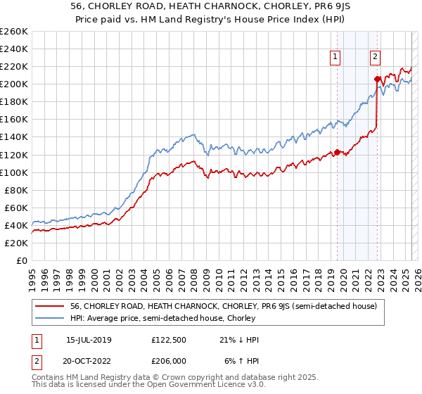 56, CHORLEY ROAD, HEATH CHARNOCK, CHORLEY, PR6 9JS: Price paid vs HM Land Registry's House Price Index