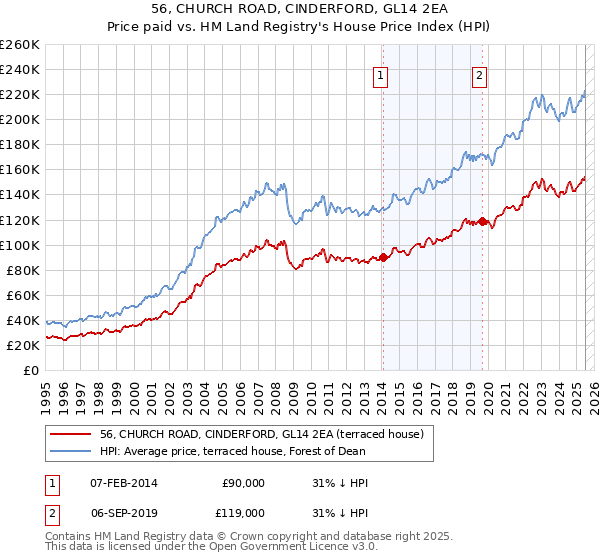 56, CHURCH ROAD, CINDERFORD, GL14 2EA: Price paid vs HM Land Registry's House Price Index