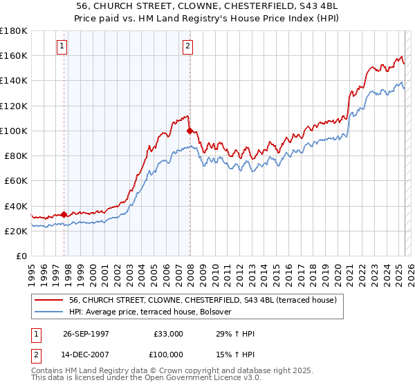 56, CHURCH STREET, CLOWNE, CHESTERFIELD, S43 4BL: Price paid vs HM Land Registry's House Price Index