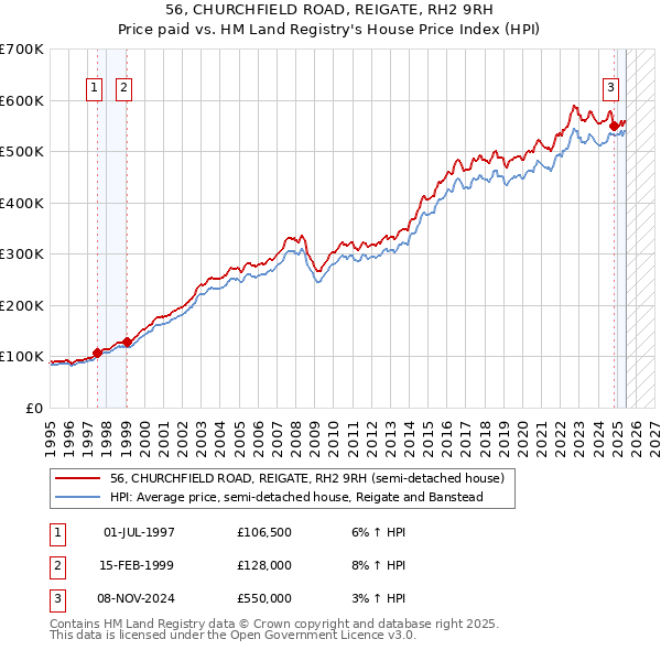 56, CHURCHFIELD ROAD, REIGATE, RH2 9RH: Price paid vs HM Land Registry's House Price Index