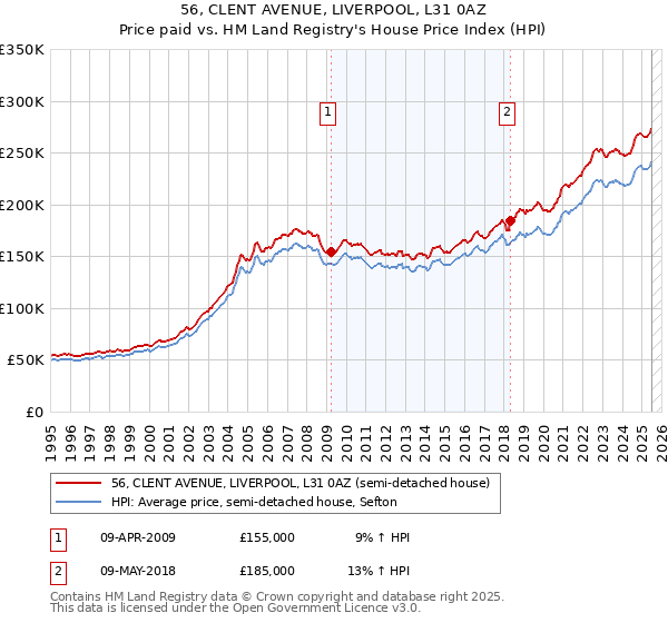 56, CLENT AVENUE, LIVERPOOL, L31 0AZ: Price paid vs HM Land Registry's House Price Index