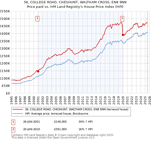 56, COLLEGE ROAD, CHESHUNT, WALTHAM CROSS, EN8 9NN: Price paid vs HM Land Registry's House Price Index