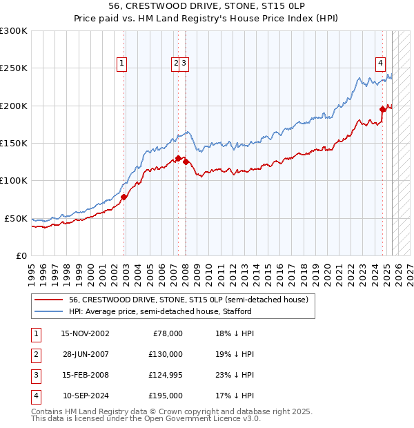 56, CRESTWOOD DRIVE, STONE, ST15 0LP: Price paid vs HM Land Registry's House Price Index