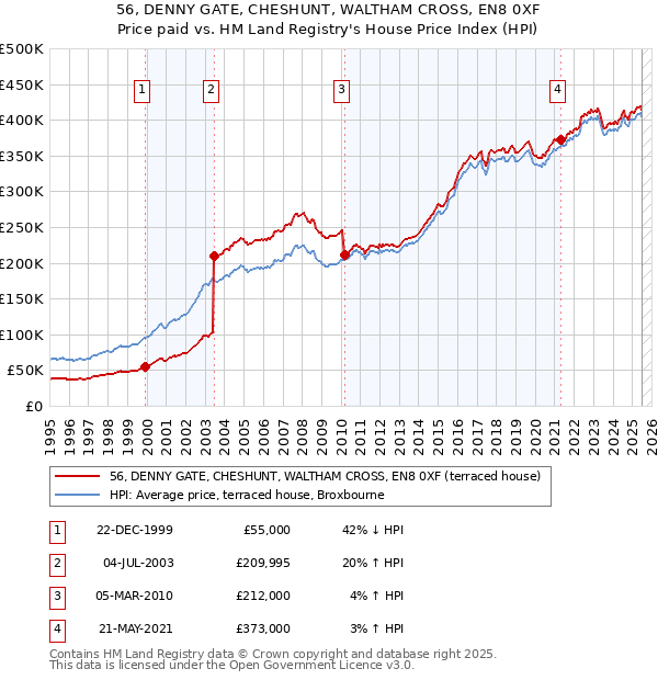 56, DENNY GATE, CHESHUNT, WALTHAM CROSS, EN8 0XF: Price paid vs HM Land Registry's House Price Index