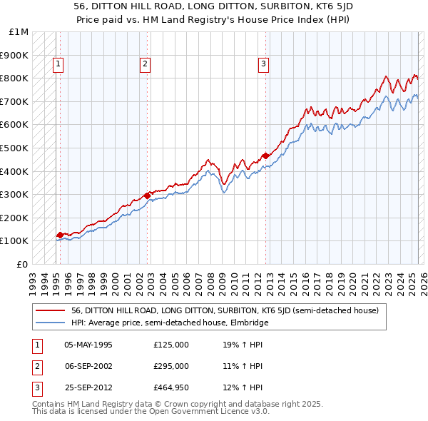 56, DITTON HILL ROAD, LONG DITTON, SURBITON, KT6 5JD: Price paid vs HM Land Registry's House Price Index