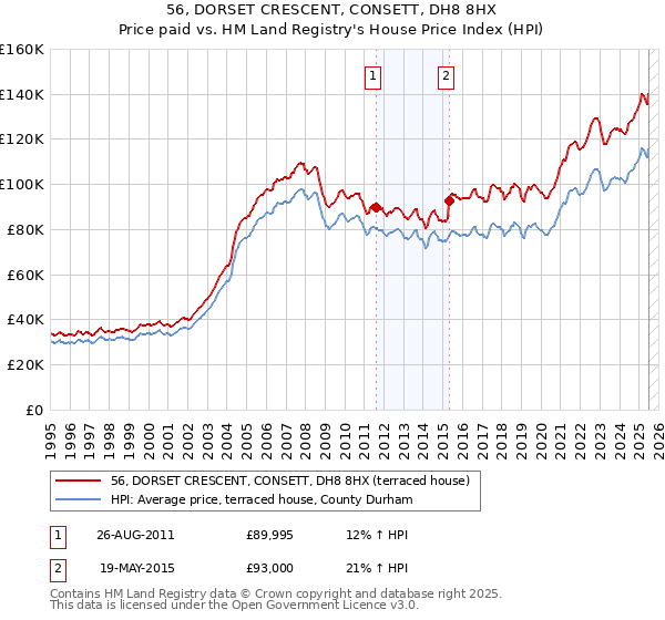 56, DORSET CRESCENT, CONSETT, DH8 8HX: Price paid vs HM Land Registry's House Price Index
