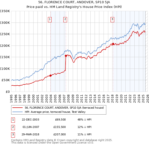 56, FLORENCE COURT, ANDOVER, SP10 5JA: Price paid vs HM Land Registry's House Price Index