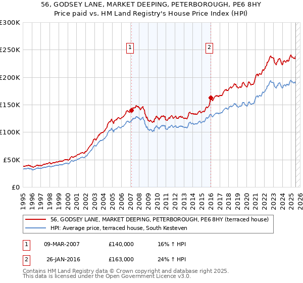56, GODSEY LANE, MARKET DEEPING, PETERBOROUGH, PE6 8HY: Price paid vs HM Land Registry's House Price Index
