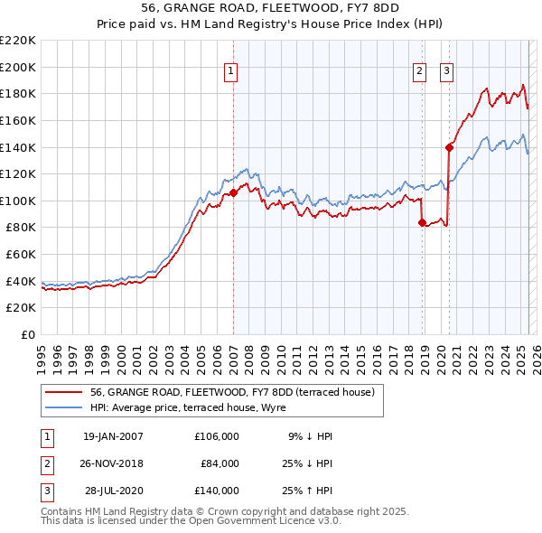 56, GRANGE ROAD, FLEETWOOD, FY7 8DD: Price paid vs HM Land Registry's House Price Index