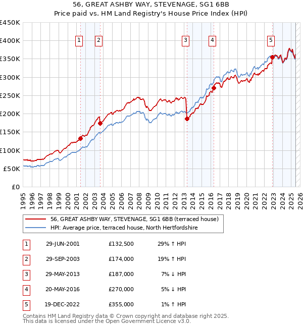 56, GREAT ASHBY WAY, STEVENAGE, SG1 6BB: Price paid vs HM Land Registry's House Price Index