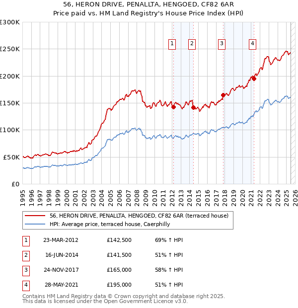56, HERON DRIVE, PENALLTA, HENGOED, CF82 6AR: Price paid vs HM Land Registry's House Price Index