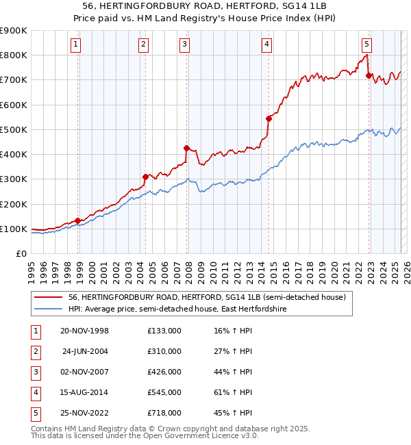 56, HERTINGFORDBURY ROAD, HERTFORD, SG14 1LB: Price paid vs HM Land Registry's House Price Index