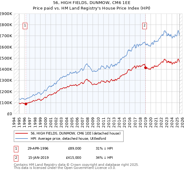 56, HIGH FIELDS, DUNMOW, CM6 1EE: Price paid vs HM Land Registry's House Price Index