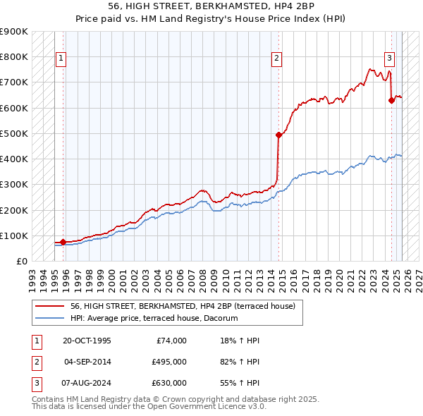 56, HIGH STREET, BERKHAMSTED, HP4 2BP: Price paid vs HM Land Registry's House Price Index