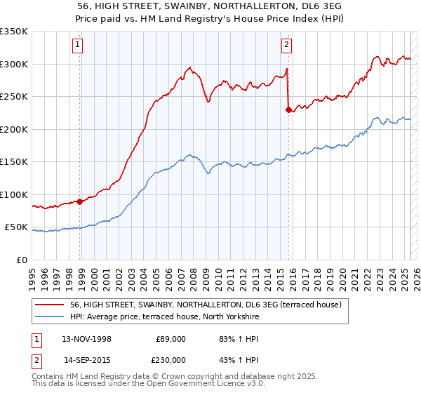 56, HIGH STREET, SWAINBY, NORTHALLERTON, DL6 3EG: Price paid vs HM Land Registry's House Price Index
