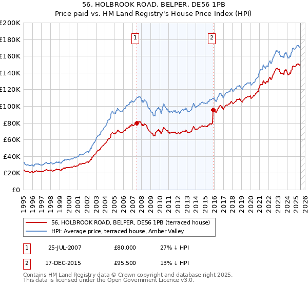 56, HOLBROOK ROAD, BELPER, DE56 1PB: Price paid vs HM Land Registry's House Price Index