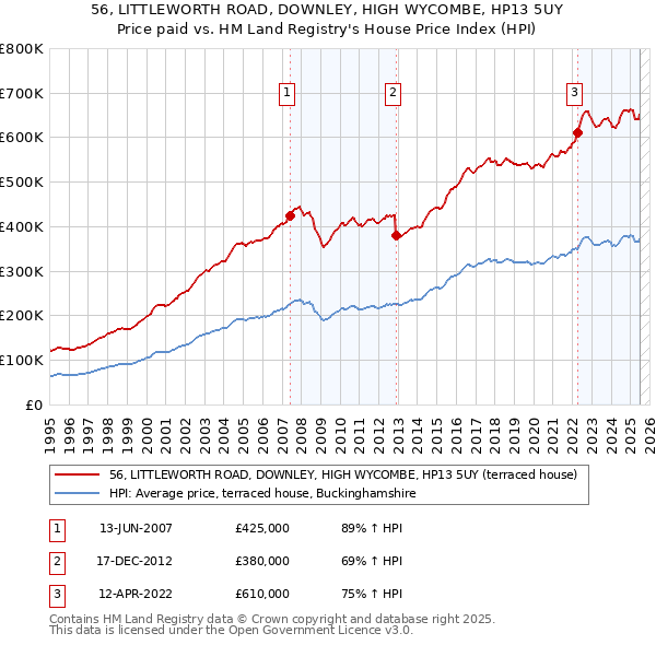 56, LITTLEWORTH ROAD, DOWNLEY, HIGH WYCOMBE, HP13 5UY: Price paid vs HM Land Registry's House Price Index