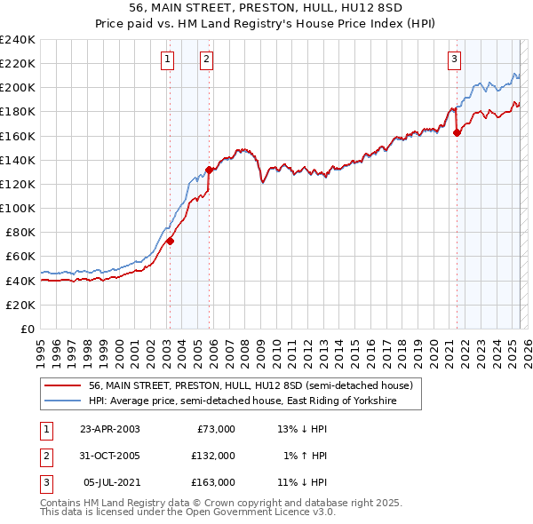 56, MAIN STREET, PRESTON, HULL, HU12 8SD: Price paid vs HM Land Registry's House Price Index