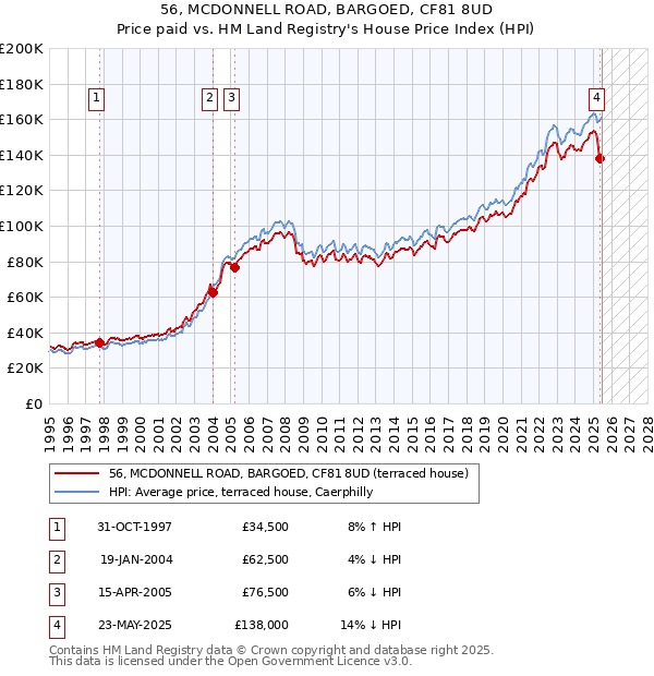 56, MCDONNELL ROAD, BARGOED, CF81 8UD: Price paid vs HM Land Registry's House Price Index