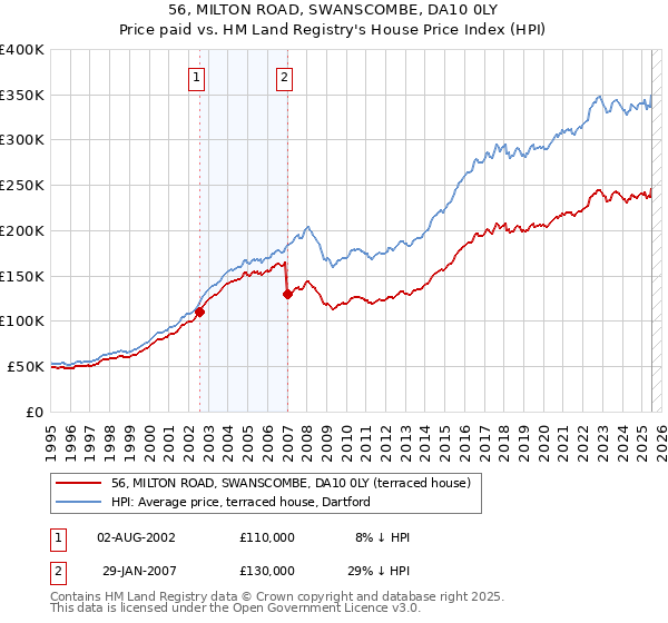 56, MILTON ROAD, SWANSCOMBE, DA10 0LY: Price paid vs HM Land Registry's House Price Index