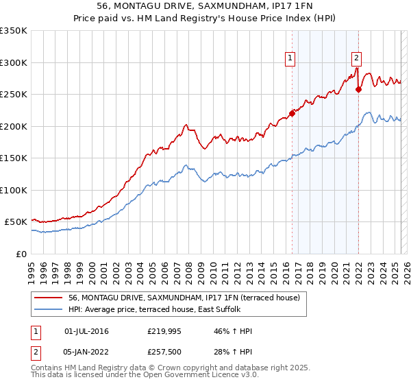 56, MONTAGU DRIVE, SAXMUNDHAM, IP17 1FN: Price paid vs HM Land Registry's House Price Index