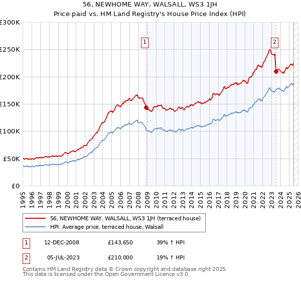 56, NEWHOME WAY, WALSALL, WS3 1JH: Price paid vs HM Land Registry's House Price Index