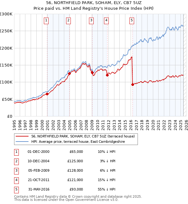 56, NORTHFIELD PARK, SOHAM, ELY, CB7 5UZ: Price paid vs HM Land Registry's House Price Index
