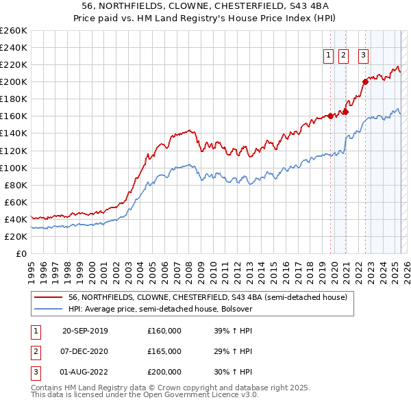 56, NORTHFIELDS, CLOWNE, CHESTERFIELD, S43 4BA: Price paid vs HM Land Registry's House Price Index