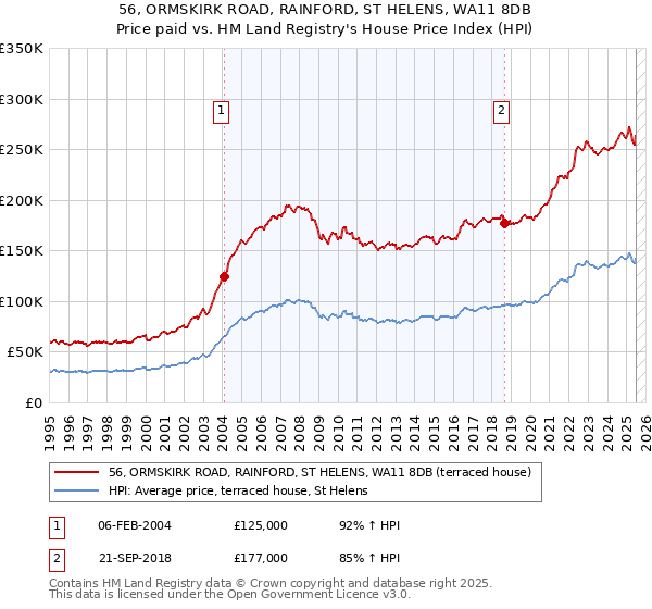 56, ORMSKIRK ROAD, RAINFORD, ST HELENS, WA11 8DB: Price paid vs HM Land Registry's House Price Index
