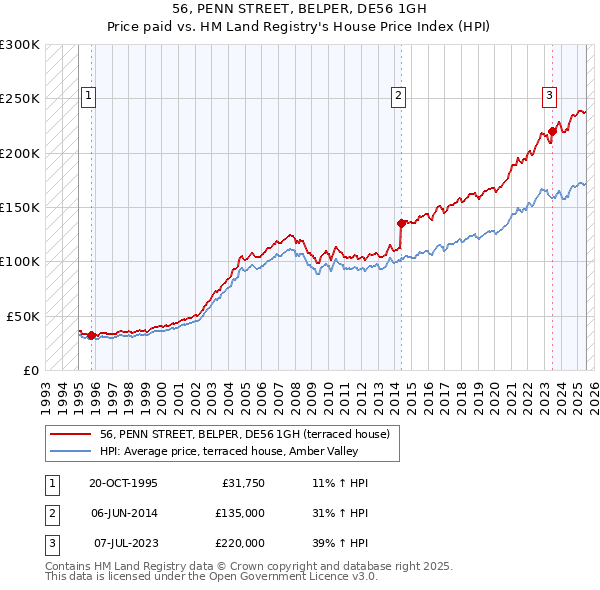 56, PENN STREET, BELPER, DE56 1GH: Price paid vs HM Land Registry's House Price Index